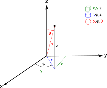 Cartesian, cylindrical, and spherical coordinate systems