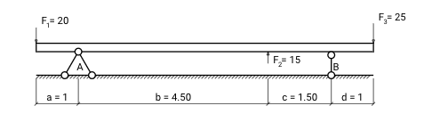 System of concentrated forces acting on a simple beam