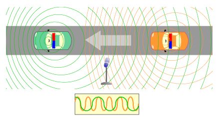 Source: http://en.wikipedia.org/wiki/Doppler_effect