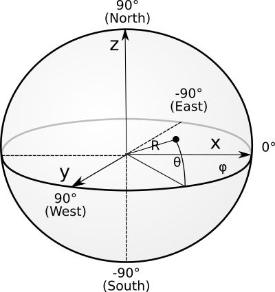 Cartesian coordinate system