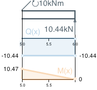 Segment D, boundary values